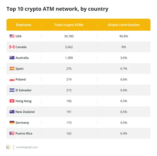 Bitcoin ATM Radar: Сальвадор уступил место Польше по числу криптоматов