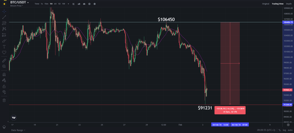 Биткоин обрушился ниже $92 000 из-за повышения таможенных пошлин в США