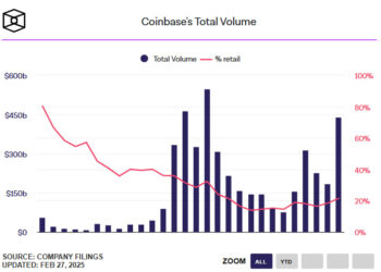 Coinbase фиксирует рекордные объемы: институционалы выходят на первый план