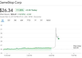 GameStop готовится к покупке биткоина, следуя примеру компании MicroStrategy