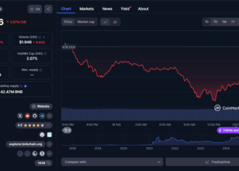 Влияние Чанпэна Чжао на Binance и BNB вызывает споры среди криптоэнтузиастов