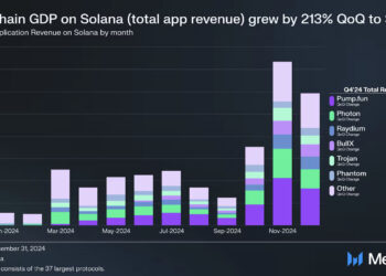 ВВП Solana превысил доходы сети на 337%