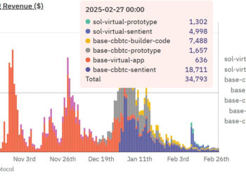Выручка Virtuals Protocol упала на 97%: ажиотаж вокруг AI-агентов угасает