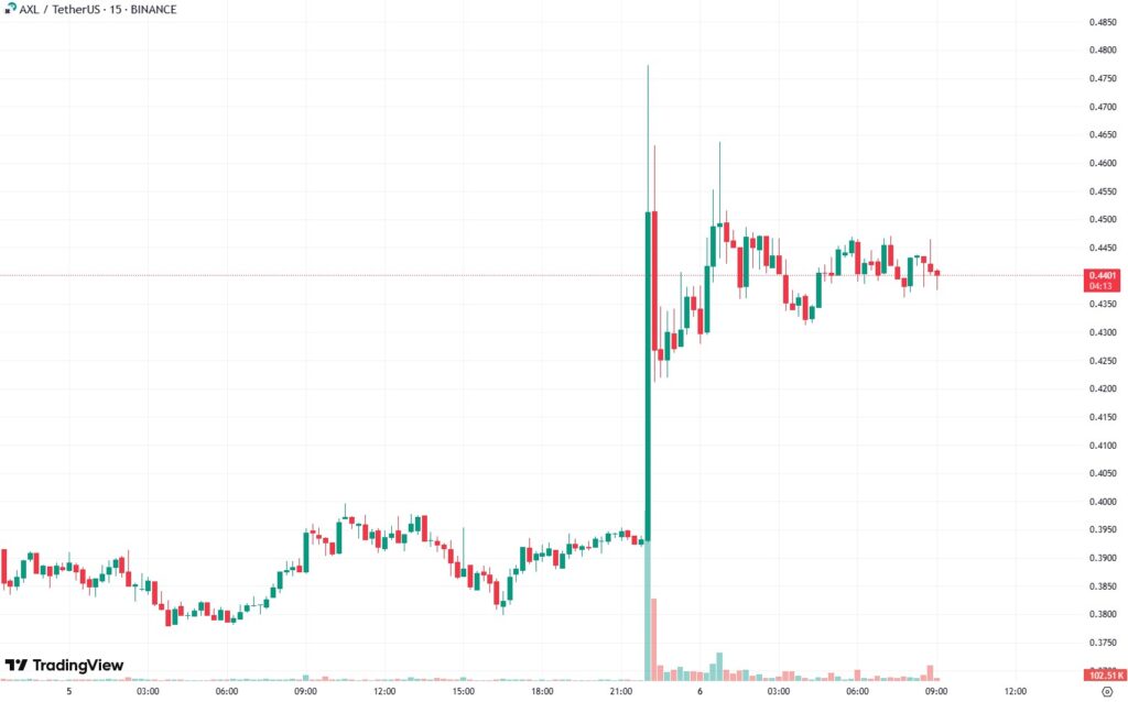 AXL подорожал на 14% после заявки Canary Capital на Axelar ETF