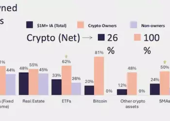 Grayscale: Около 40% состоятельных американских инвесторов готовы вложиться в биткоин