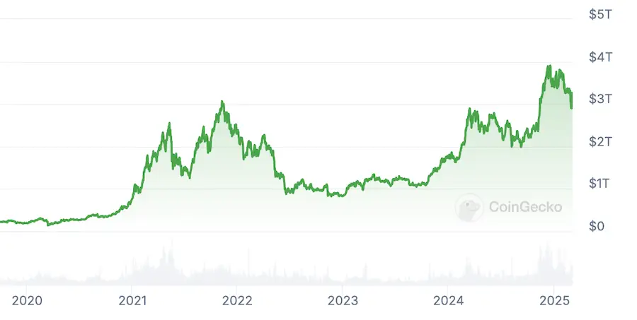 Курс биткоина упал на 9% на фоне макроэкономических проблем
