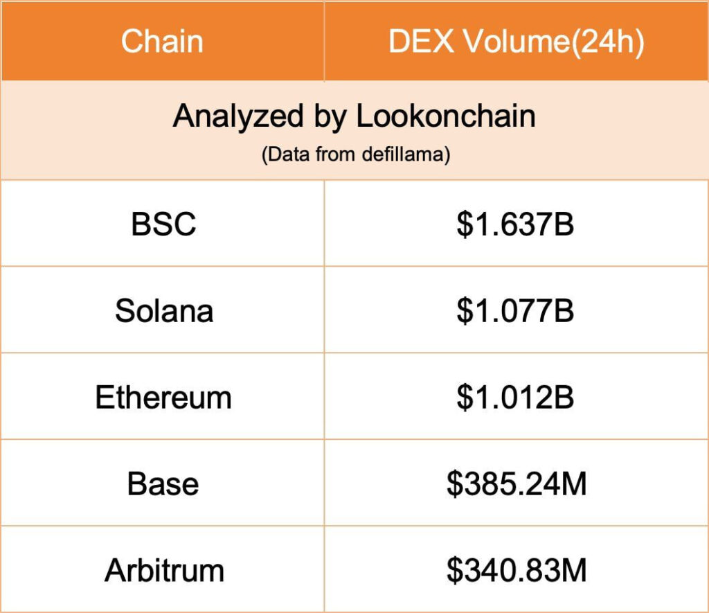 Мемкоины вывели BSC в лидеры DEX, обогнав Solana на 34%