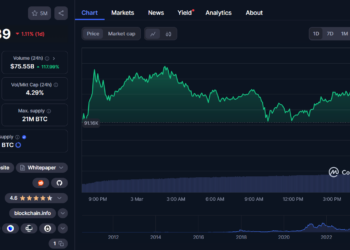 MicroStrategy не продает и не покупает: 499 096 BTC остаются на балансе