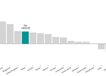 Tether купил гособлигации США на $33 млрд
