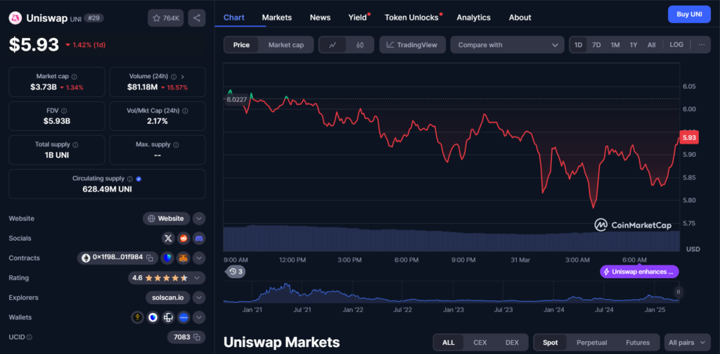 Uniswap стремительно теряет популярность: в чём причина падения?