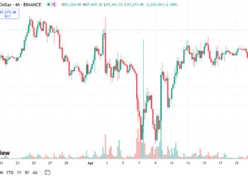 BTC возвращается к росту и пробивает отметку $87 000
