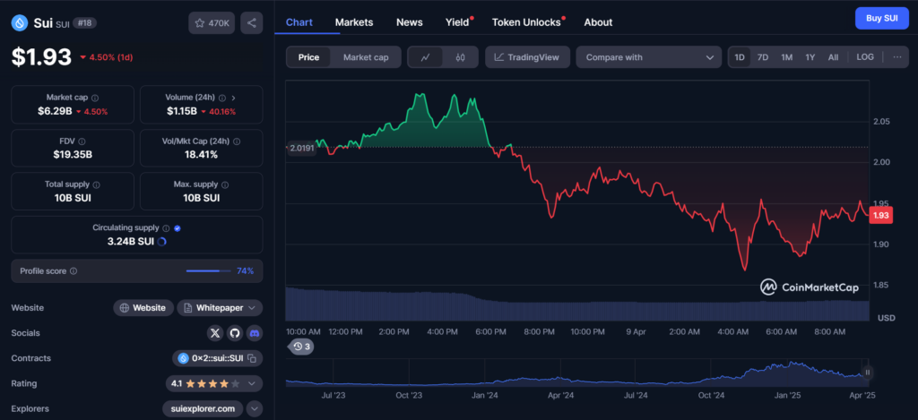Cboe BZX планирует листинг ETF на Sui — новый шаг к институциональным инвестициям
