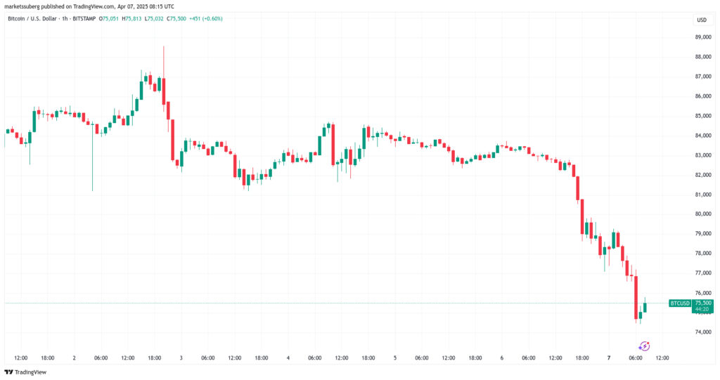 Чёрный понедельник 2.0? Главные сигналы по BTC Чёрный понедельник 2.0? Главные сигналы по BTC