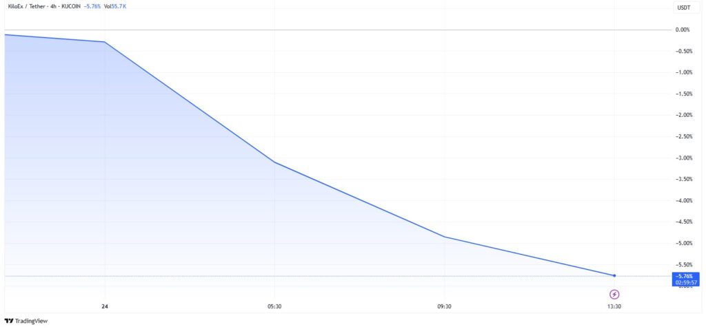 KILO падает на 5%, несмотря на планы перезапуска KiloEx
