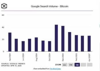 Количество поисковых запросов «биткоин» в Google обновило максимум