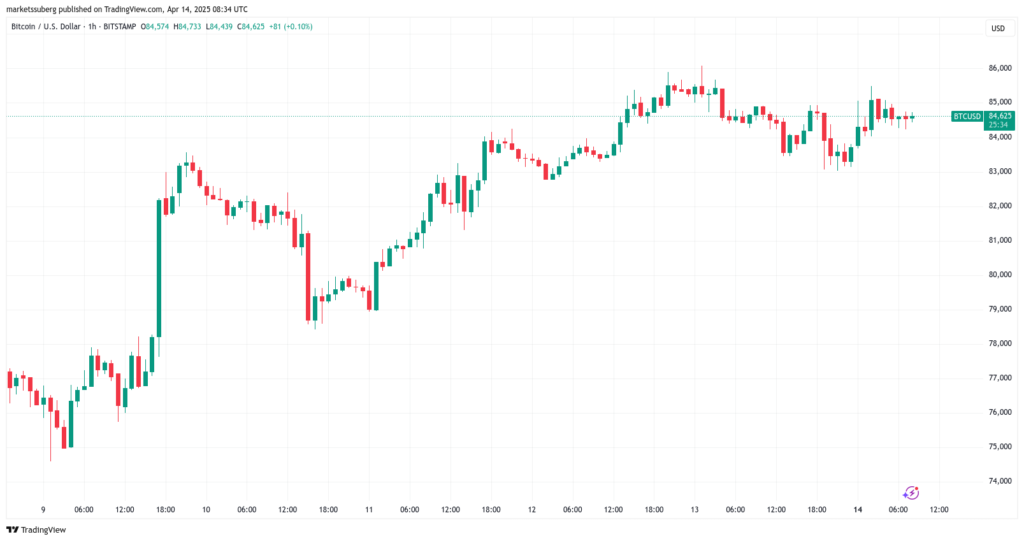 Пять главных тем, которые повлияют на BTC на этой неделе