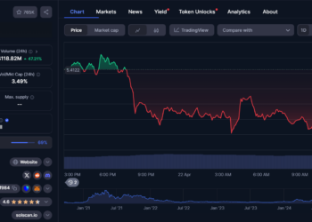 Unichain резко наращивает обороты: $322 млн TVL и $5 млн ревардов