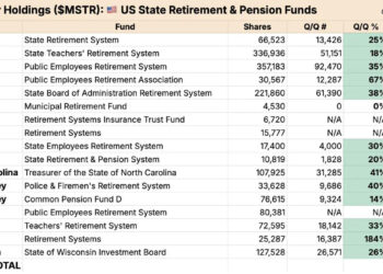14 штатов США вложили $632 млн в акции MicroStrategy за первый квартал