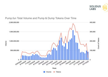 98% токенов на PumpFun оказались мошенническими