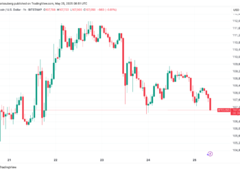 Bitcoin просел ниже $108K: один из крупнейших трейдеров открывает шорт