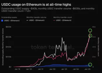 Исторический максимум: активность USDC на Ethereum взлетела до рекордных уровней