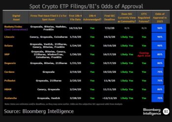 Litecoin подскочил на 7% — инвесторы ждут одобрения ETF с вероятностью 90%