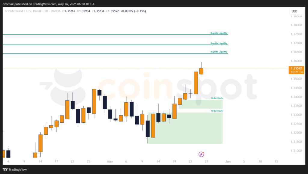 Прогноз по GBP/USD: торговый план на неделю от 26 мая 2025 Прогноз по GBP/USD: торговый план на неделю от 26 мая 2025