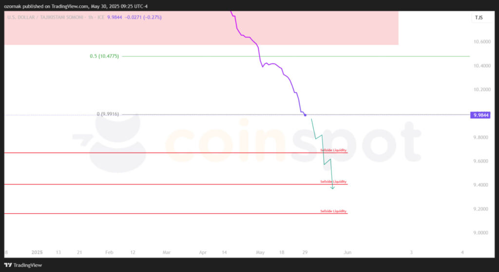 Прогноз по USD/TJS: два сценария снижения и целевые уровни на 30 мая Прогноз по USD/TJS: два сценария снижения и целевые уровни на 30 мая