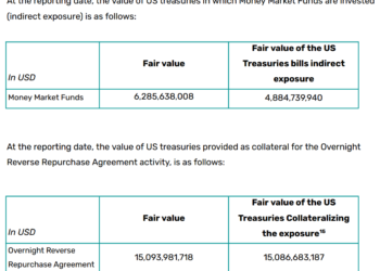 Tether увеличил закупки казначейских бондов до $98.5B