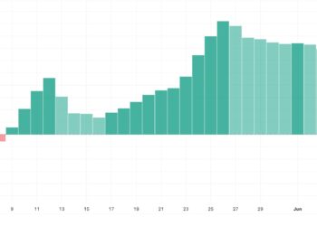 CAKE вырывается вперёд — торговая активность выросла на 88%