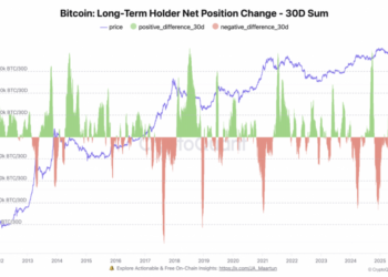 Долгосрочные держатели биткоина скупили рекордные 800 000 монет за месяц