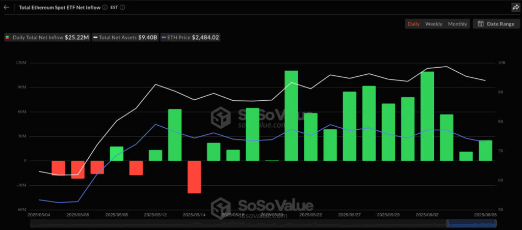 Ethereum-ETF фиксируют рекордный приток — 15-дневное ралли продолжается Ethereum-ETF фиксируют рекордный приток — 15-дневное ралли продолжается