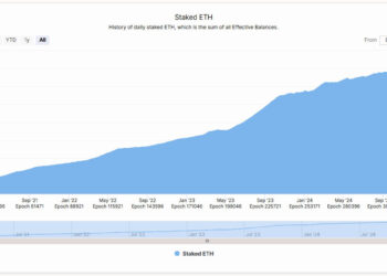 Объём застейканного ETH обновил рекорд, цена превысила $2700