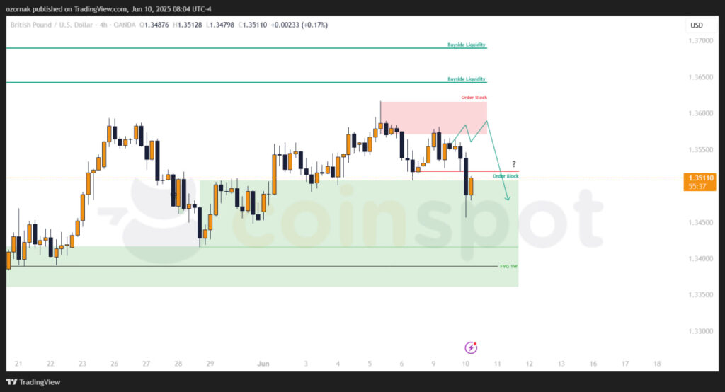 Прогноз на GBP/USD на 11 июня: коррекция развивается, внимание к уровню 1.352 Прогноз на GBP/USD на 11 июня: коррекция развивается, внимание к уровню 1.352