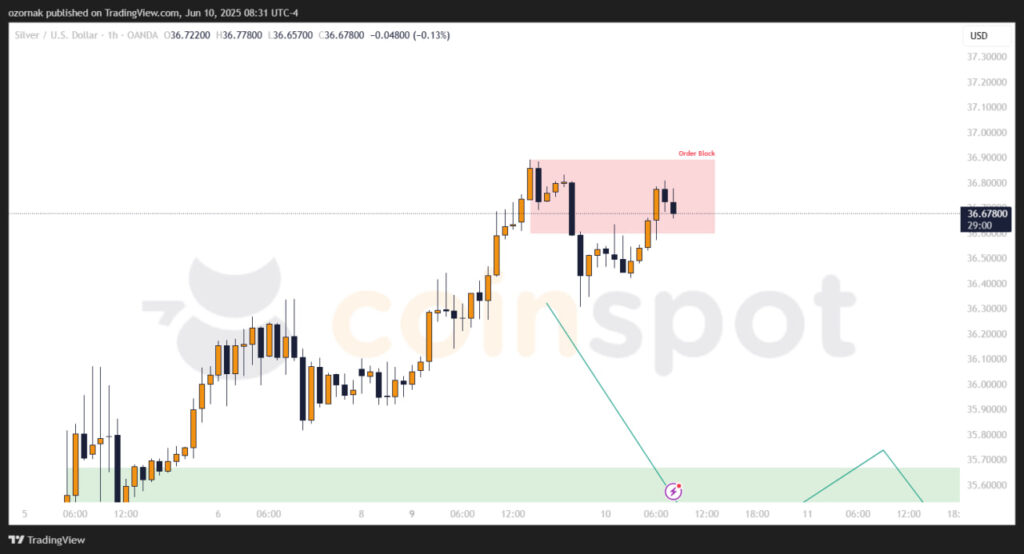 Прогноз на XAG/USD на 11 июня: рынок замедляется, ожидается коррекция Прогноз на XAG/USD на 11 июня: рынок замедляется, ожидается коррекция