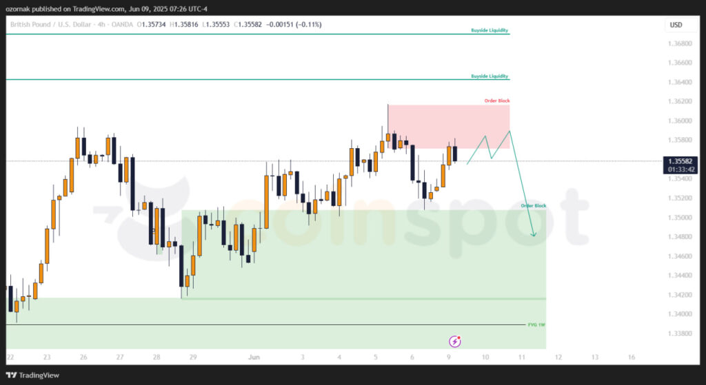 Прогноз по GBP/USD на 9–10 июня: цена у сопротивления, ожидается коррекция перед продолжением роста Прогноз по GBP/USD на 9–10 июня: цена у сопротивления, ожидается коррекция перед продолжением роста