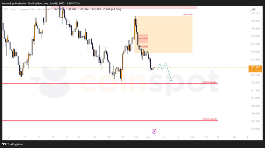 Прогноз по USD/JPY на 2 июня: шортовый контекст подтвержден, цена показывает снижение