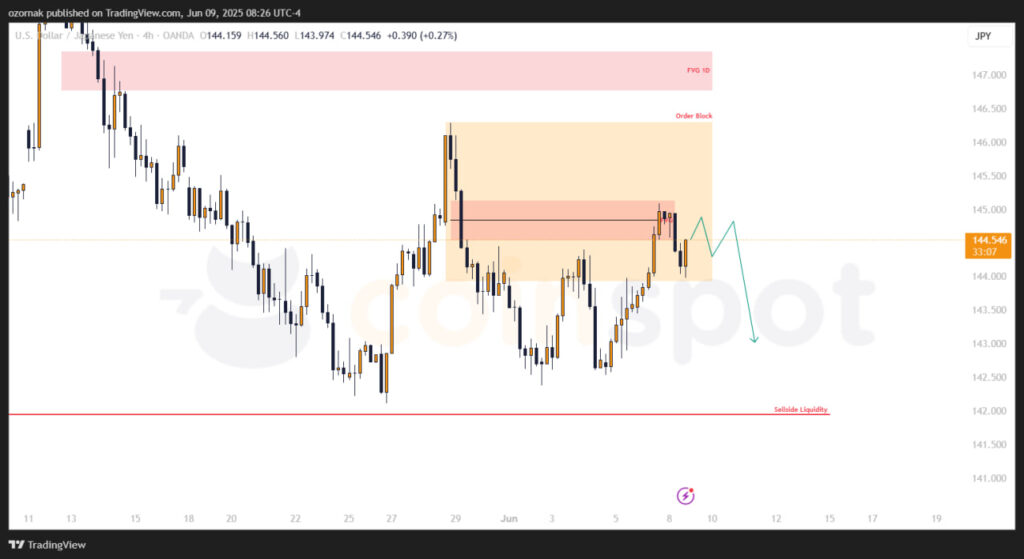 Прогноз по USD/JPY на 9–10 июня: основной сценарий в работе, в приоритете реакция на локальное сопротивление Прогноз по USD/JPY на 9–10 июня: основной сценарий в работе, в приоритете реакция на локальное сопротивление