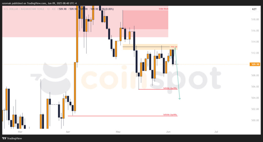 Прогноз по USD/KZT на 9–10 июня: цена стабильна, приоритет за снижением Прогноз по USD/KZT на 9–10 июня: цена стабильна, приоритет за снижением
