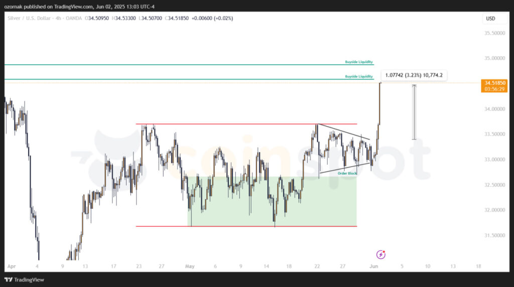 Прогноз по XAG/USD на 2 июня: серебро показывает импульсный рост, основной сценарий в работе Прогноз по XAG/USD на 2 июня: серебро показывает импульсный рост, основной сценарий в работе