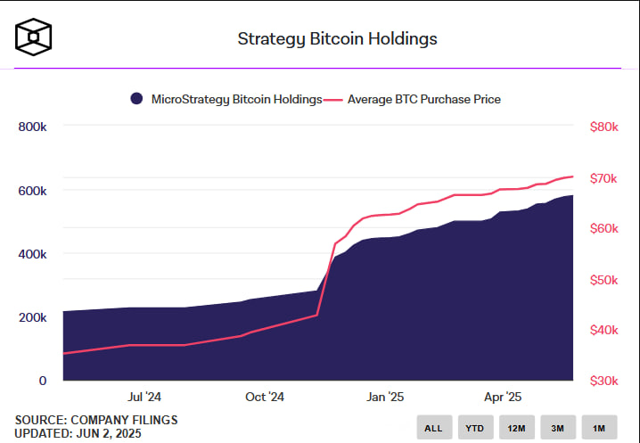 Strategy покупает ещё 705 BTC на $75 млн — теперь у компании 580 955 биткоинов Strategy покупает ещё 705 BTC на $75 млн — теперь у компании 580 955 биткоинов