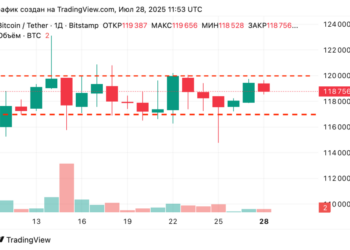 Мал Зейн из CoinEx: Биткоин теряет позиции резервного актива