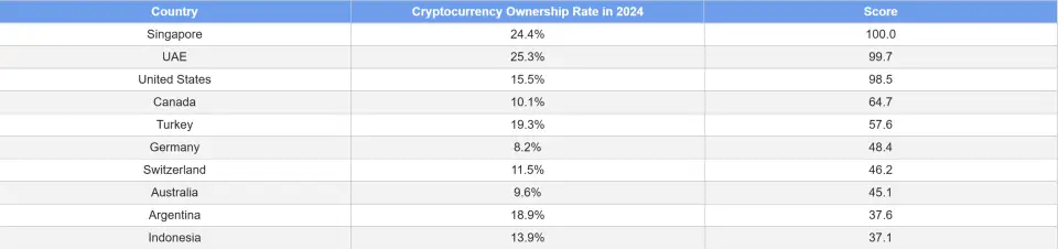 Сингапур и ОАЭ стали мировыми лидерами крипторынка — ApeX Protocol Сингапур и ОАЭ стали мировыми лидерами крипторынка — ApeX Protocol