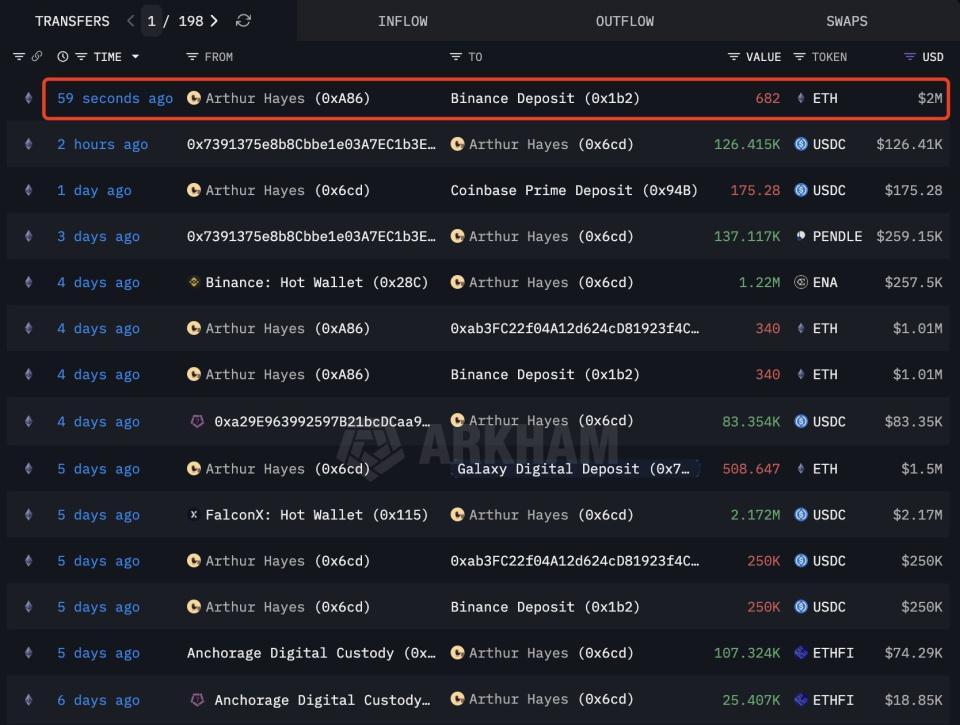 Артур Хейс распродает эфир ради покупки других альткоинов Артур Хейс распродает эфир ради покупки других альткоинов