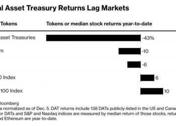 От +2 600% до -86%: как лопнул пузырь акций криптовалютных компаний США