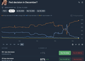Santiment: розничные инвесторы попались в ловушку FOMO после снижения ставки ФРС