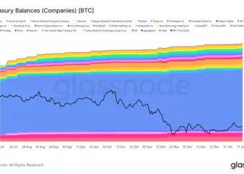 Glassnode: Вот насколько пополнили резервы в биткоинах крупные игроки