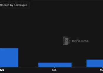 Хакеры украли криптовалюту на $168 млн — DefiLlama