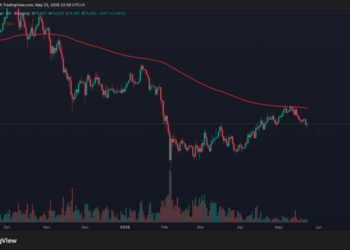 Биткоин упал до $74 000 на фоне оттока капитала из ETF и признаков стагфляции в США