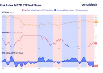 Биткоин вошел в зону повышенного риска — Swissblock